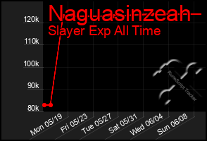 Total Graph of Naguasinzeah