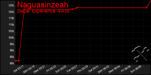 Last 31 Days Graph of Naguasinzeah