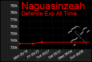 Total Graph of Naguasinzeah