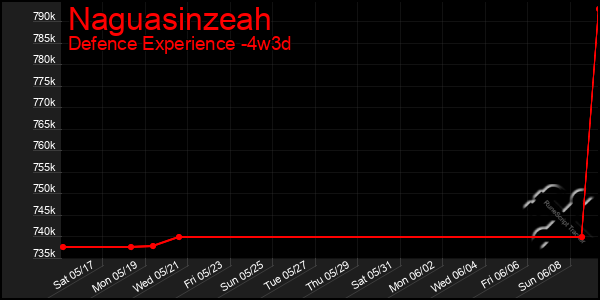 Last 31 Days Graph of Naguasinzeah