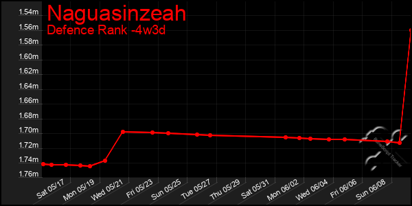 Last 31 Days Graph of Naguasinzeah