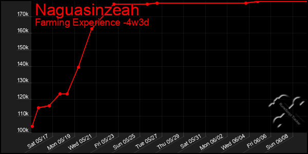 Last 31 Days Graph of Naguasinzeah