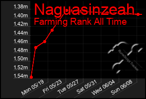 Total Graph of Naguasinzeah