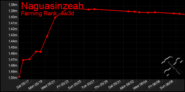Last 31 Days Graph of Naguasinzeah