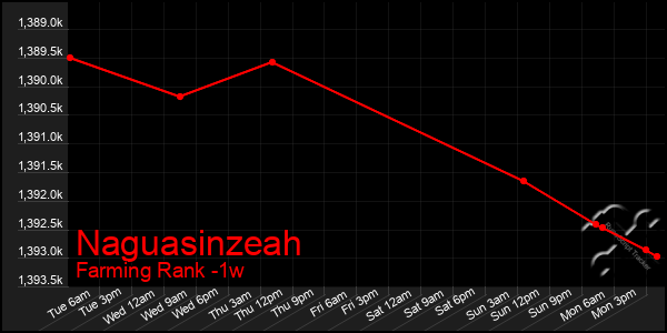 Last 7 Days Graph of Naguasinzeah