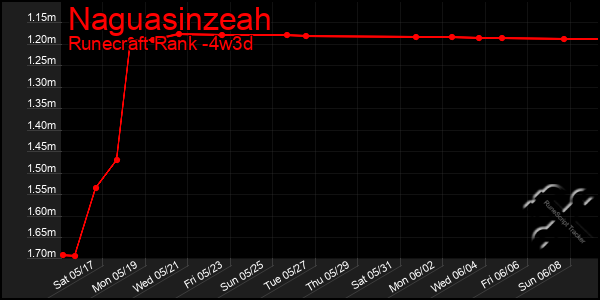 Last 31 Days Graph of Naguasinzeah
