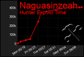 Total Graph of Naguasinzeah