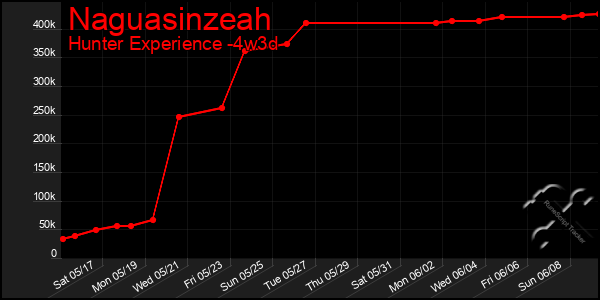Last 31 Days Graph of Naguasinzeah