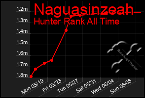 Total Graph of Naguasinzeah