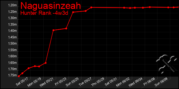 Last 31 Days Graph of Naguasinzeah