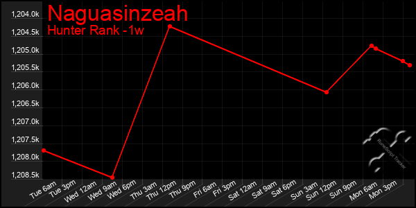 Last 7 Days Graph of Naguasinzeah