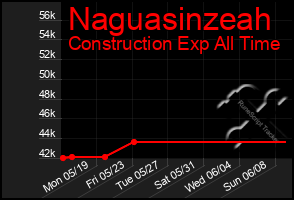 Total Graph of Naguasinzeah
