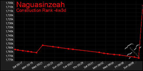 Last 31 Days Graph of Naguasinzeah