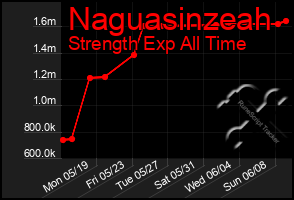 Total Graph of Naguasinzeah