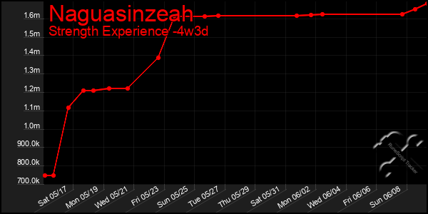 Last 31 Days Graph of Naguasinzeah