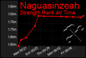 Total Graph of Naguasinzeah