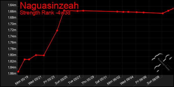 Last 31 Days Graph of Naguasinzeah