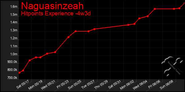 Last 31 Days Graph of Naguasinzeah