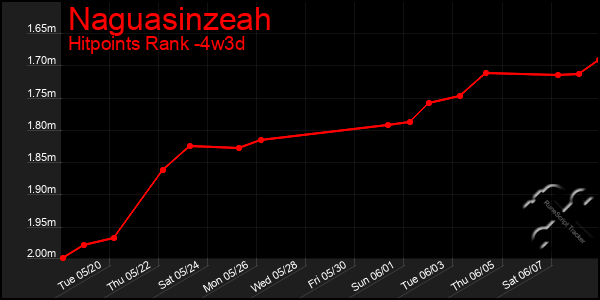 Last 31 Days Graph of Naguasinzeah