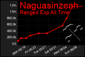 Total Graph of Naguasinzeah