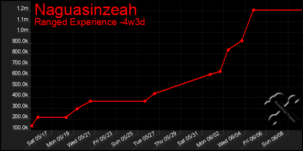 Last 31 Days Graph of Naguasinzeah