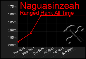Total Graph of Naguasinzeah