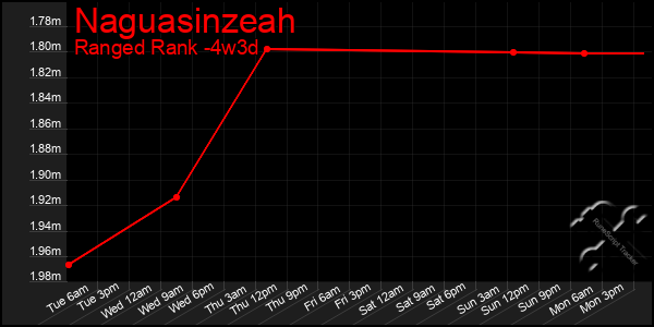Last 31 Days Graph of Naguasinzeah