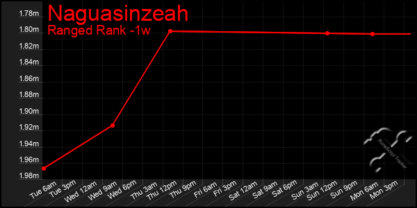 Last 7 Days Graph of Naguasinzeah