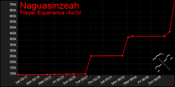 Last 31 Days Graph of Naguasinzeah