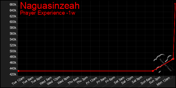 Last 7 Days Graph of Naguasinzeah