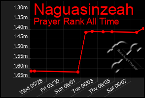 Total Graph of Naguasinzeah