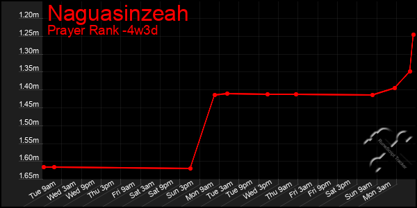 Last 31 Days Graph of Naguasinzeah