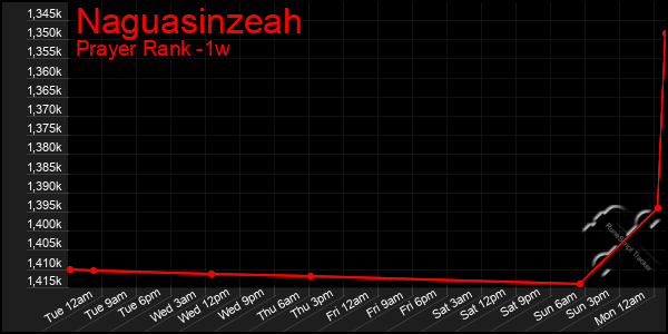 Last 7 Days Graph of Naguasinzeah