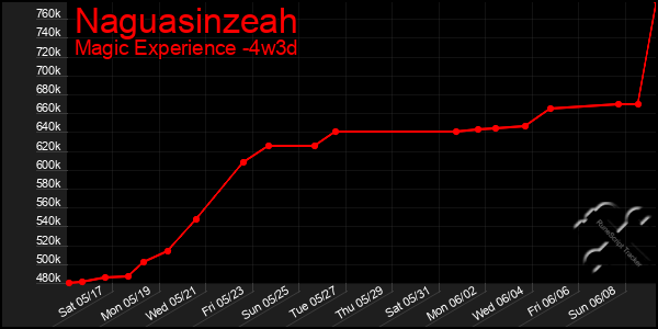 Last 31 Days Graph of Naguasinzeah