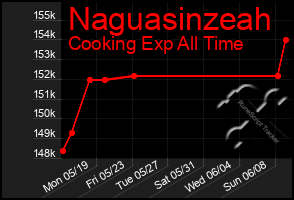 Total Graph of Naguasinzeah