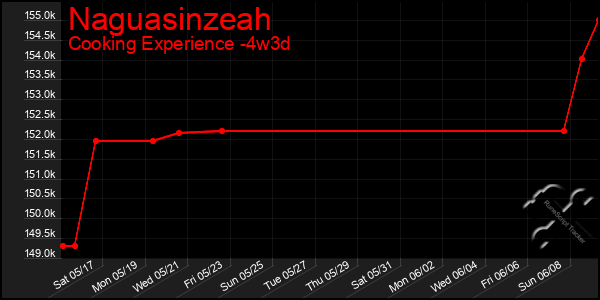 Last 31 Days Graph of Naguasinzeah