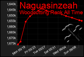 Total Graph of Naguasinzeah