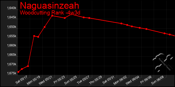 Last 31 Days Graph of Naguasinzeah