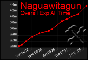 Total Graph of Naguawitagun