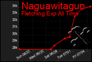 Total Graph of Naguawitagun