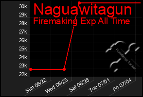 Total Graph of Naguawitagun