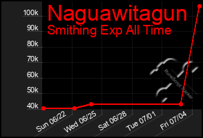 Total Graph of Naguawitagun