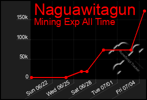 Total Graph of Naguawitagun