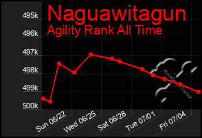 Total Graph of Naguawitagun