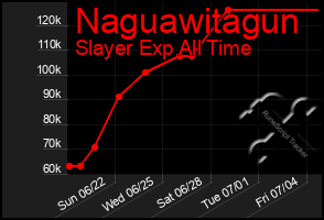 Total Graph of Naguawitagun