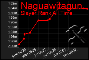 Total Graph of Naguawitagun