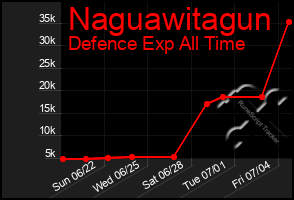 Total Graph of Naguawitagun