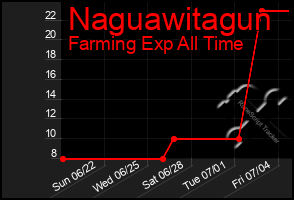 Total Graph of Naguawitagun