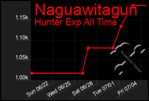 Total Graph of Naguawitagun