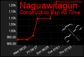 Total Graph of Naguawitagun